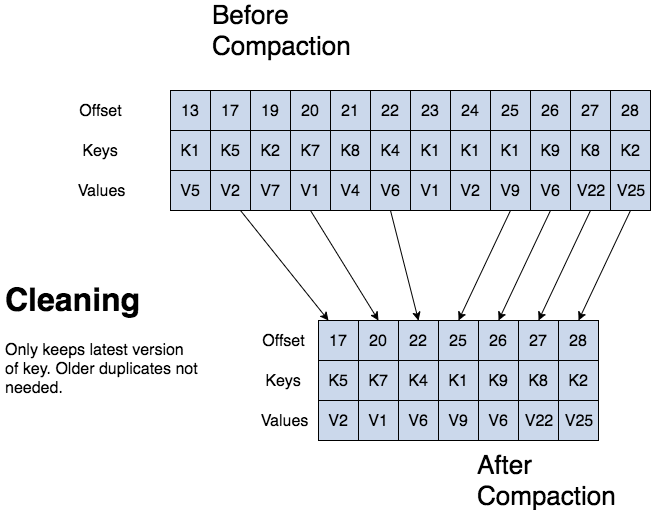 kafka-log-compact-process