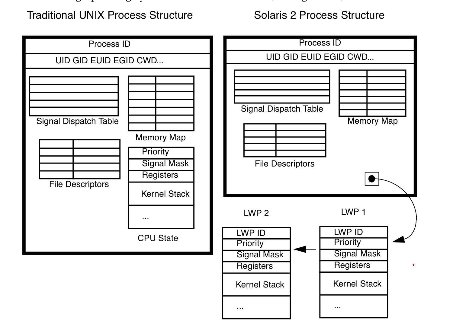 process-struct