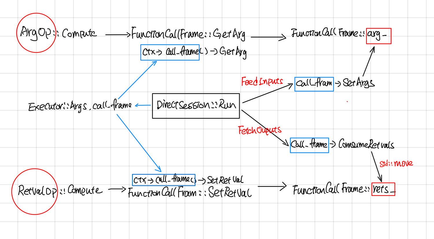 direct session call frame