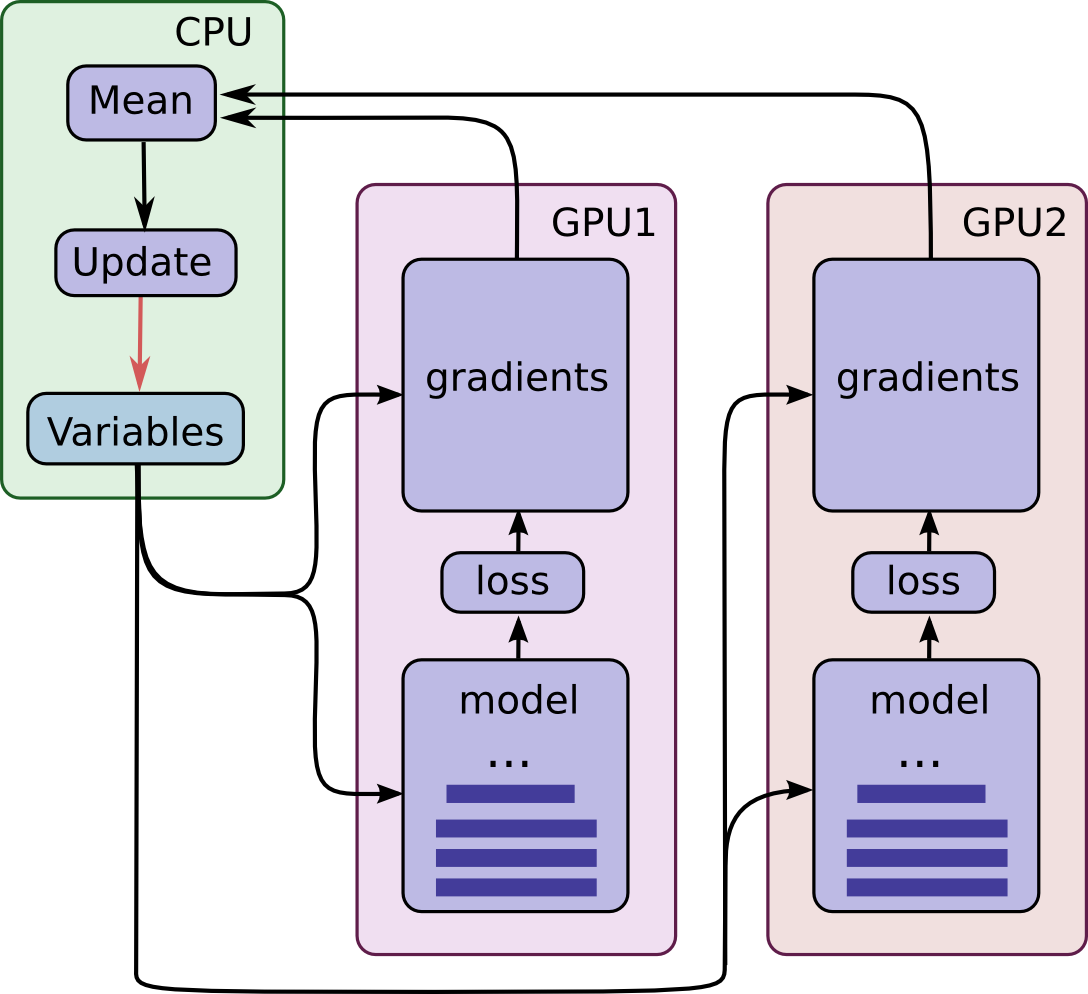 Graph Executors