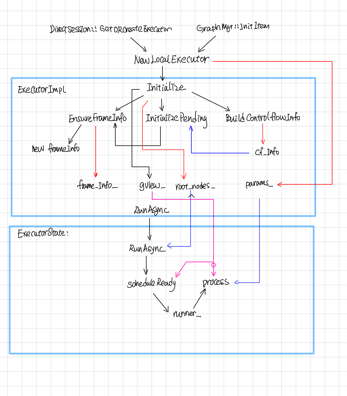 executor impl call flow