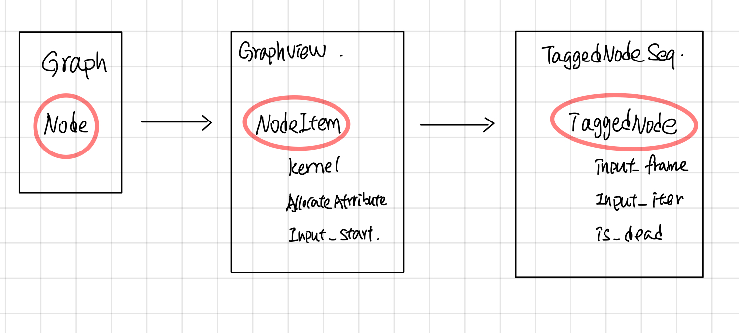 node process flow