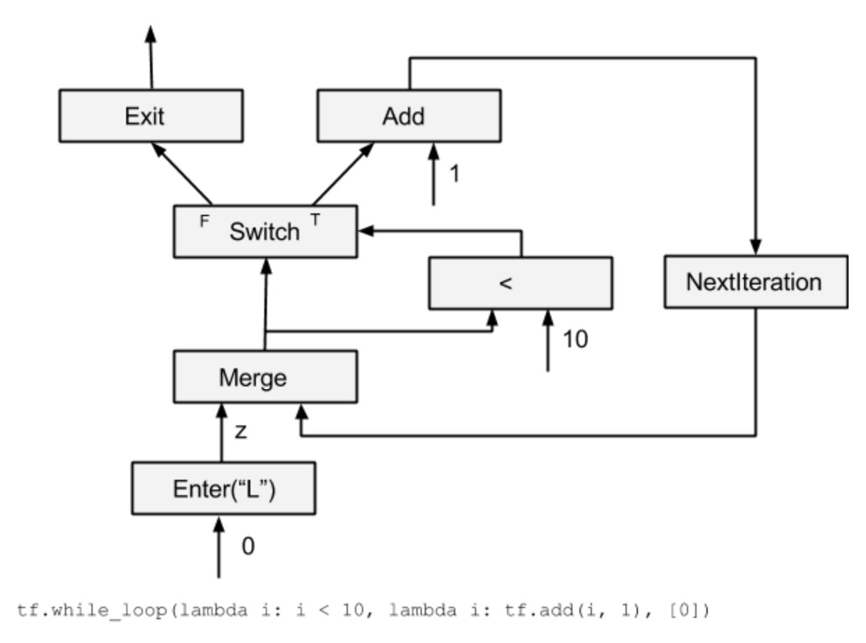 while loop