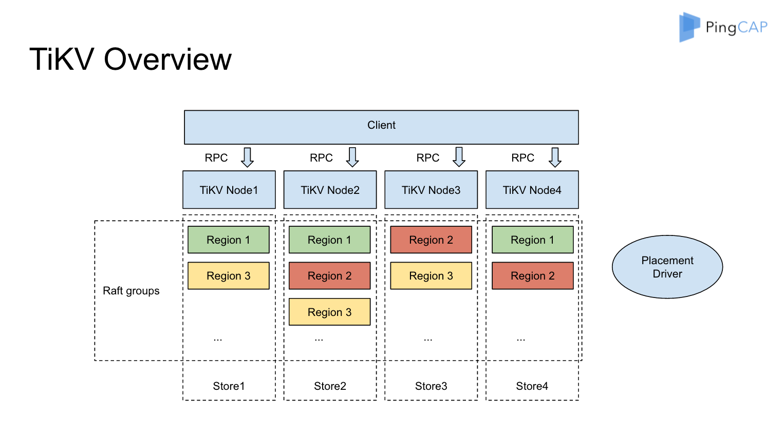 tikv-overview